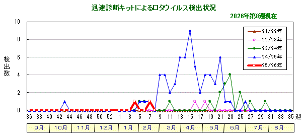 グラフ：迅速診断キットによるロタウイルス検出状況