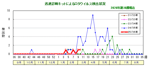 グラフ：迅速診断キットによるロタウイルス検出状況