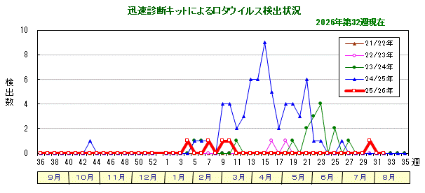 グラフ：迅速診断キットによるロタウイルス検出状況
