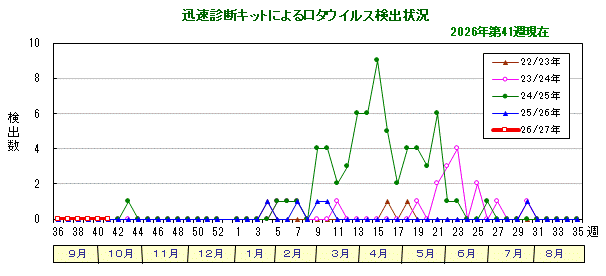 グラフ:迅速診断キットによるロタウイルス検出状況