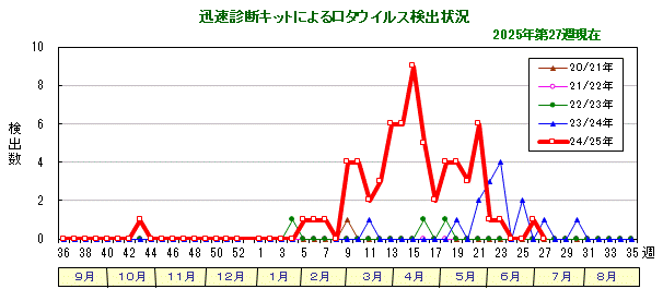 グラフ：迅速診断キットによるロタウイルス検出状況