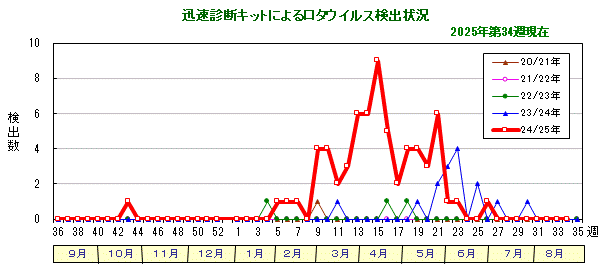 グラフ：迅速診断キットによるロタウイルス検出状況