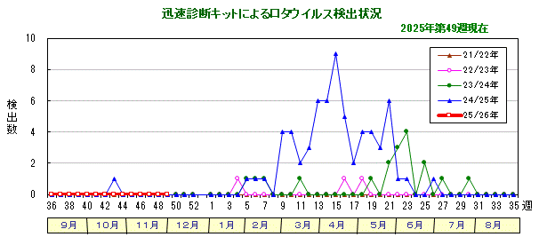 グラフ：迅速診断キットによるロタウイルス検出状況