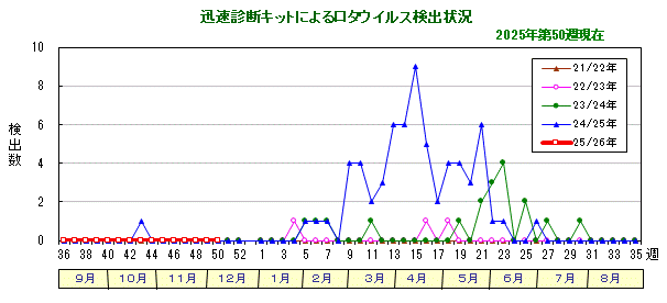 グラフ:迅速診断キットによるロタウイルス検出状況