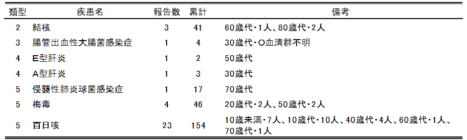 広島市の全数把握疾患報告数(最新週)