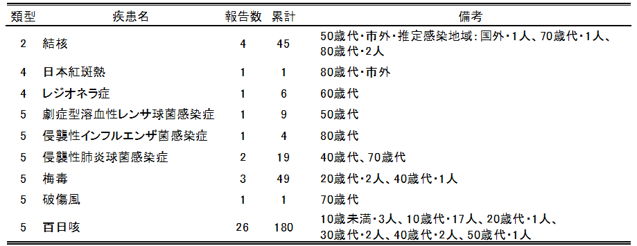 広島市の全数把握疾患報告数(最新週)