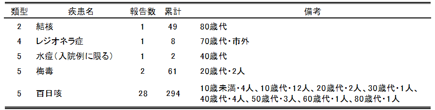 広島市の全数把握疾患報告数(最新週)