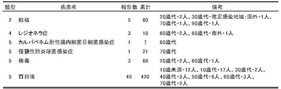 広島市の全数把握疾患報告数(最新週)