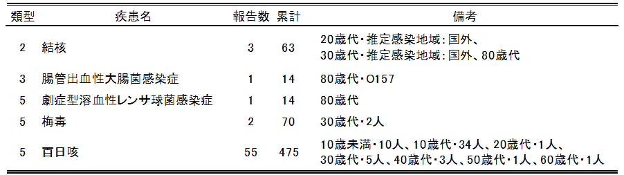 広島市の全数把握疾患報告数(最新週)