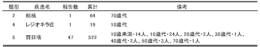 広島市の全数把握疾患報告数(最新週)