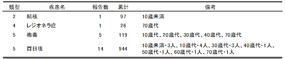 広島市の全数把握疾患報告数(最新週)