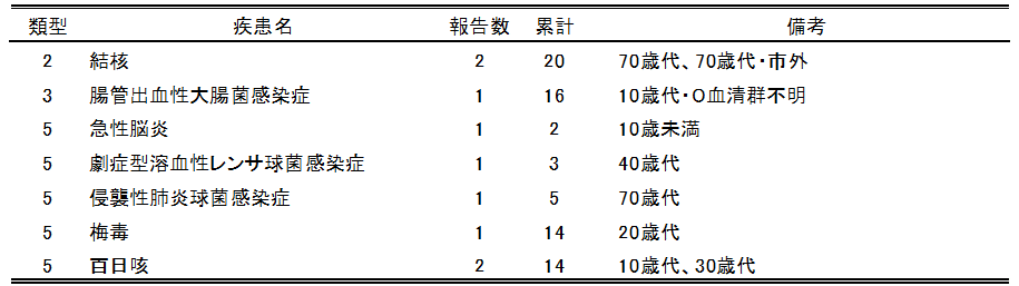  広島市の全数把握疾患報告数(最新週)