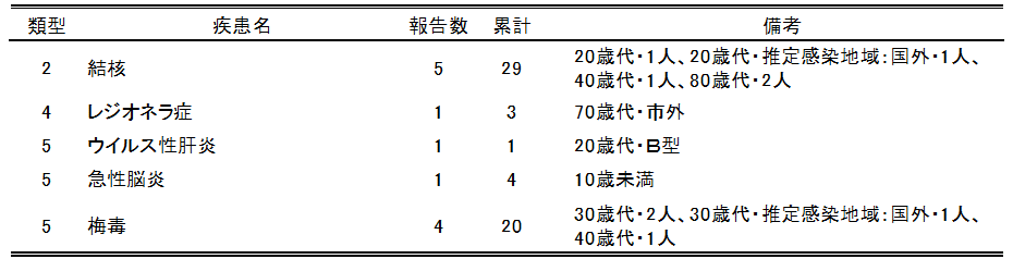  広島市の全数把握疾患報告数(最新週)