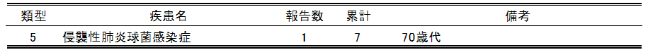  広島市の全数把握疾患報告数(最新週)