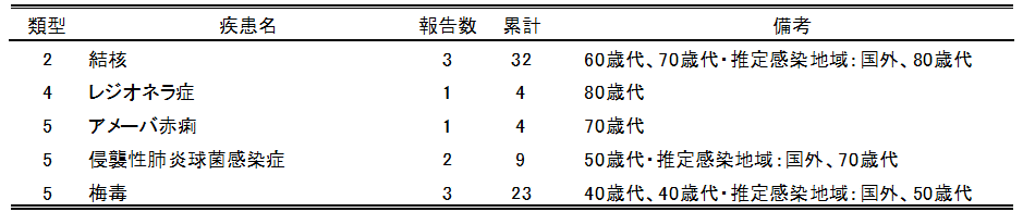  広島市の全数把握疾患報告数(最新週)