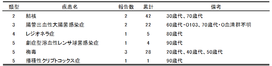  広島市の全数把握疾患報告数(最新週)