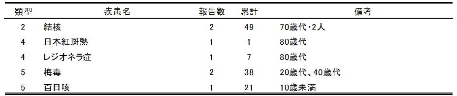  広島市の全数把握疾患報告数(最新週)