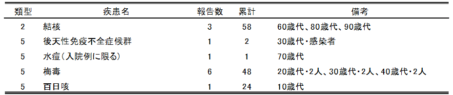  広島市の全数把握疾患報告数(最新週)