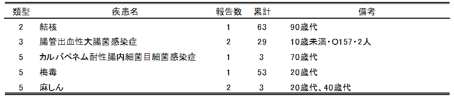  広島市の全数把握疾患報告数(最新週)