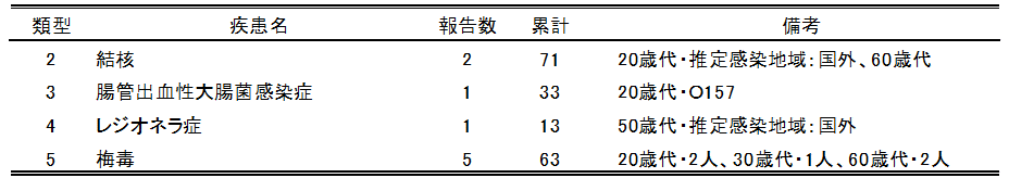 広島市の全数把握疾患報告数(最新週)