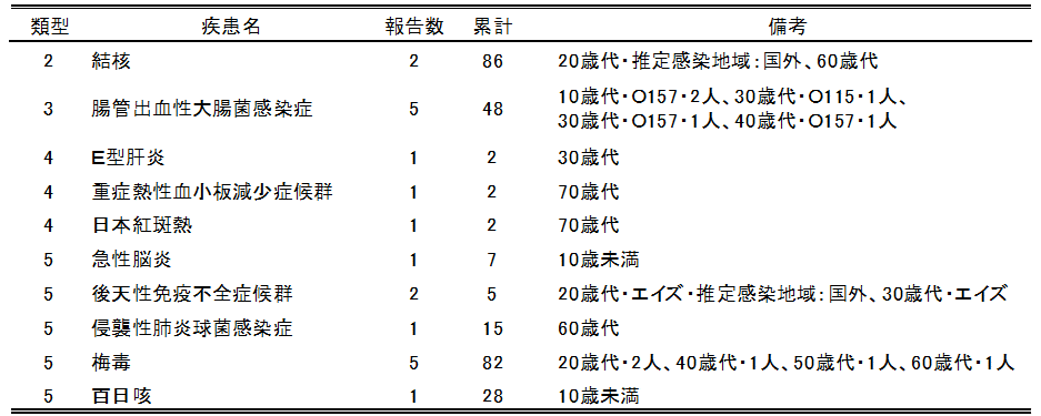 広島市の全数把握疾患報告数(最新週)