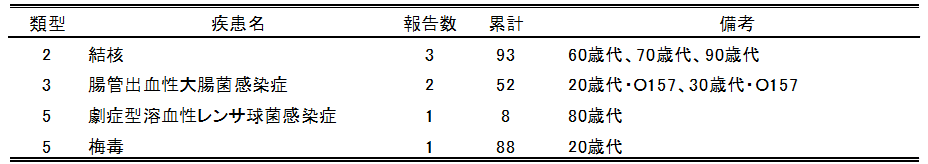 広島市の全数把握疾患報告数(最新週)