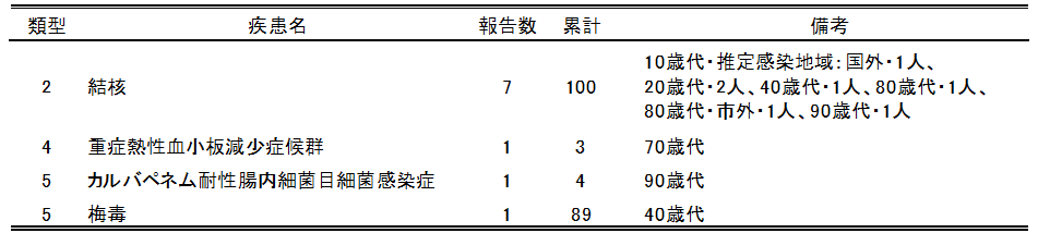 広島市の全数把握疾患報告数(最新週)