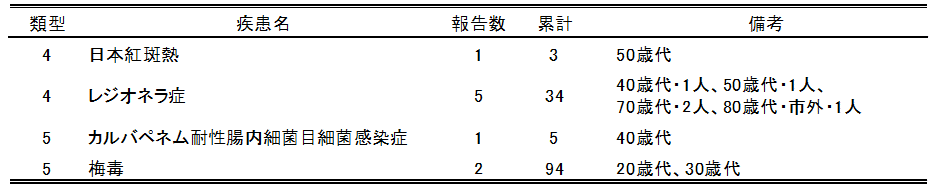 広島市の全数把握疾患報告数(最新週)