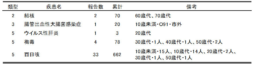 広島市の全数把握疾患報告数(最新週)