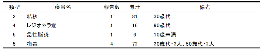 広島市の全数把握疾患報告数(最新週)