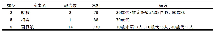 広島市の全数把握疾患報告数(最新週)