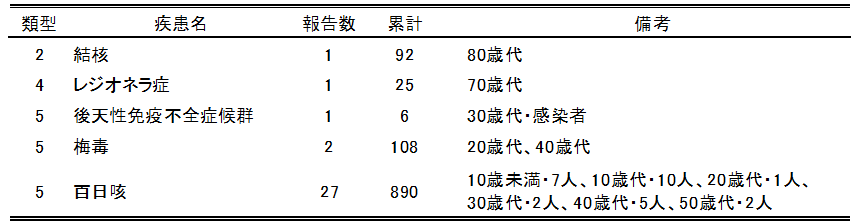 広島市の全数把握疾患報告数(最新週)