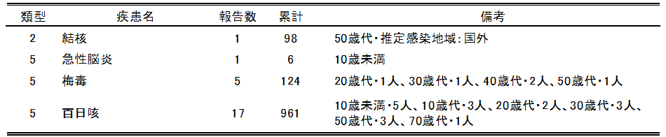 広島市の全数把握疾患報告数(最新週)