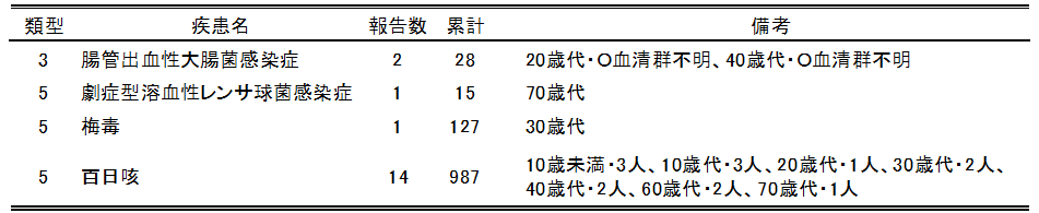 広島市の全数把握疾患報告数(最新週)