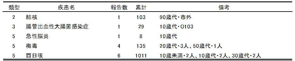 広島市の全数把握疾患報告数(最新週)