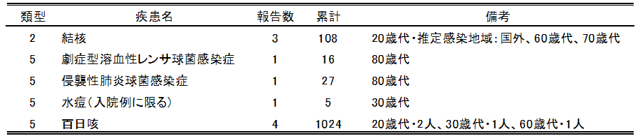 広島市の全数把握疾患報告数(最新週)