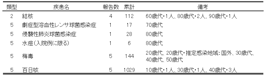広島市の全数把握疾患報告数(最新週)