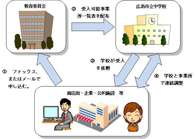 イラスト：職場体験実施までの流れ図
