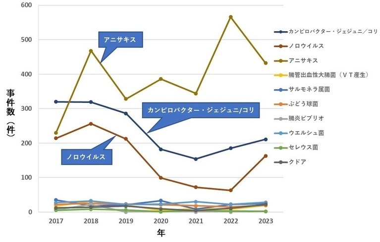 グラフ：病因物質別全国食中毒発生状況