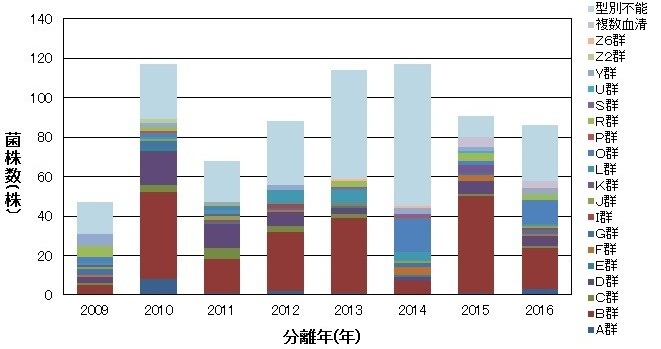グラフ：広島市の散発患者由来C.jejuniのペナー血清型(2009～2016年)