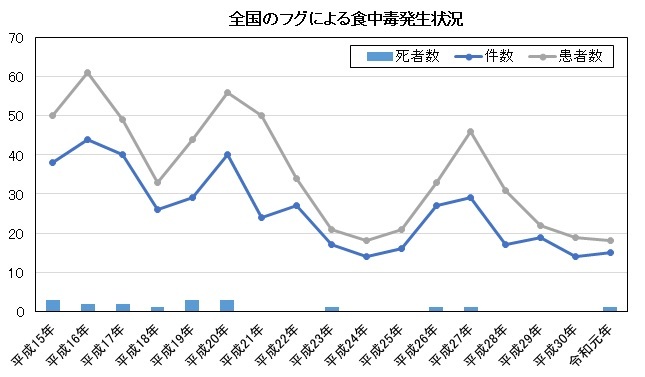 グラフ:全国のフグによる食中毒発生状況