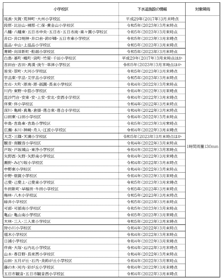 浸水が予測される区域や深さ