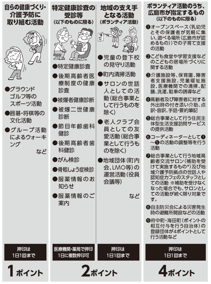 対象となる活動とポイント数の図