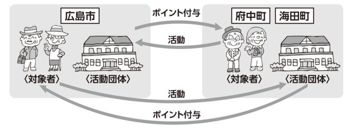 相互付与のイメージ図
