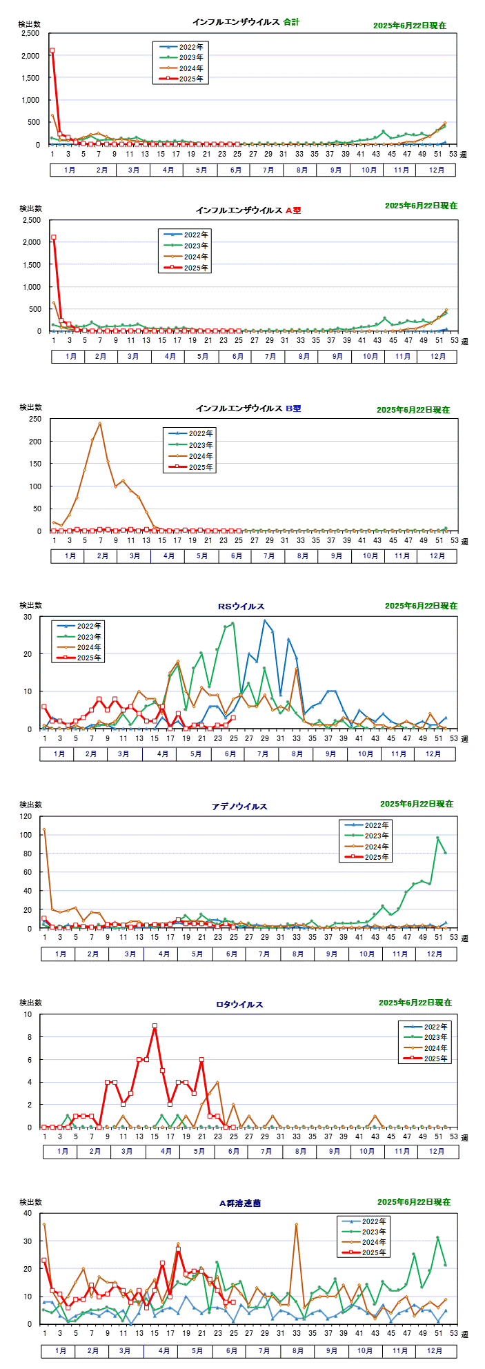 迅速診断キット検査結果（グラフ）