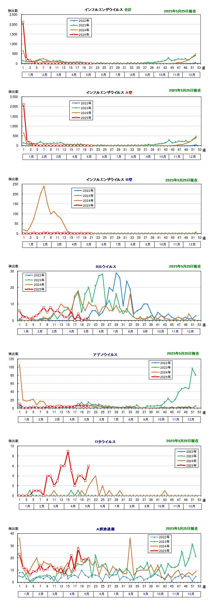 迅速診断キット検査結果（グラフ）