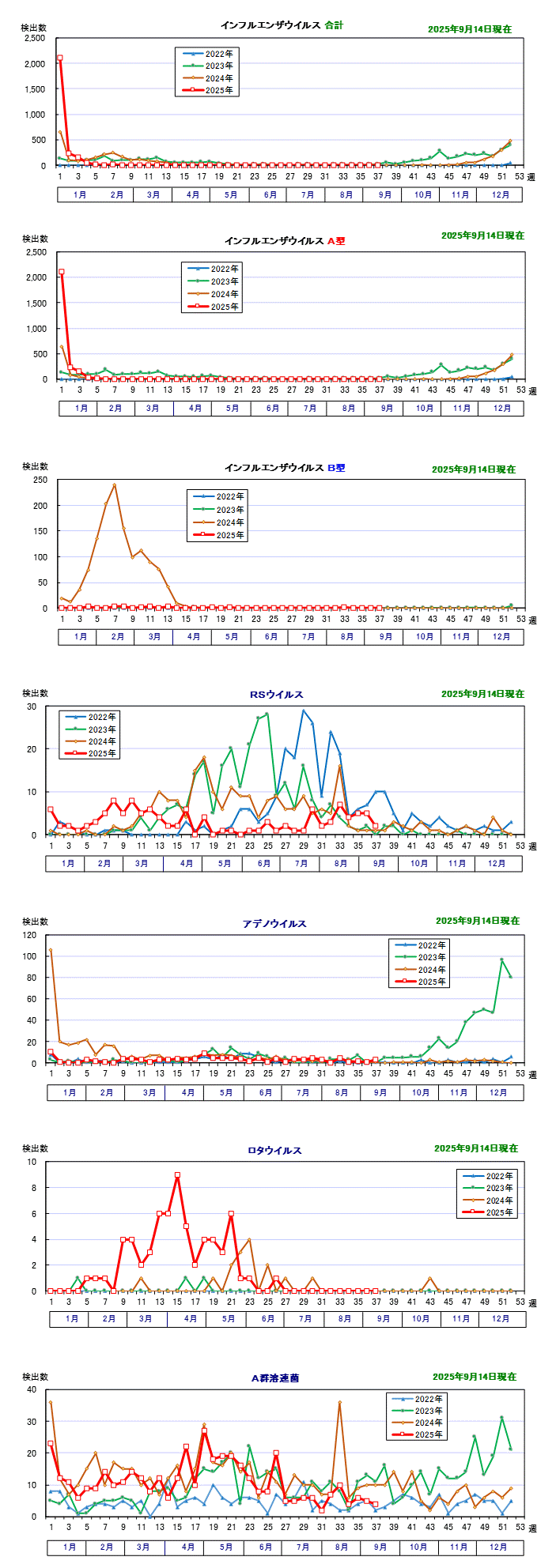 迅速診断キット検査結果（グラフ）