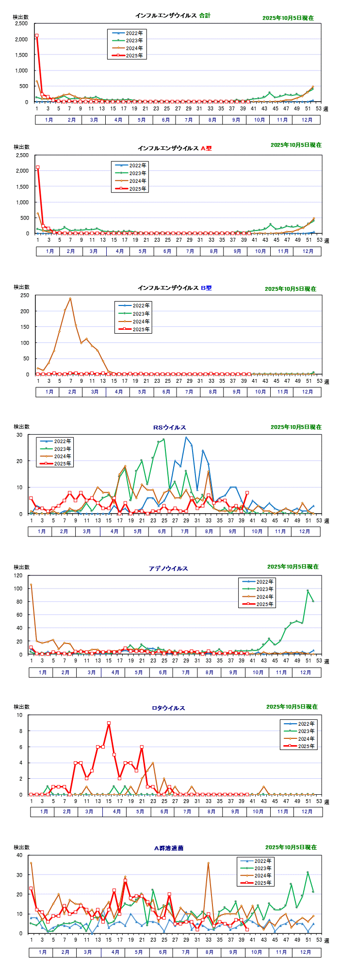 迅速診断キット検査結果（グラフ）