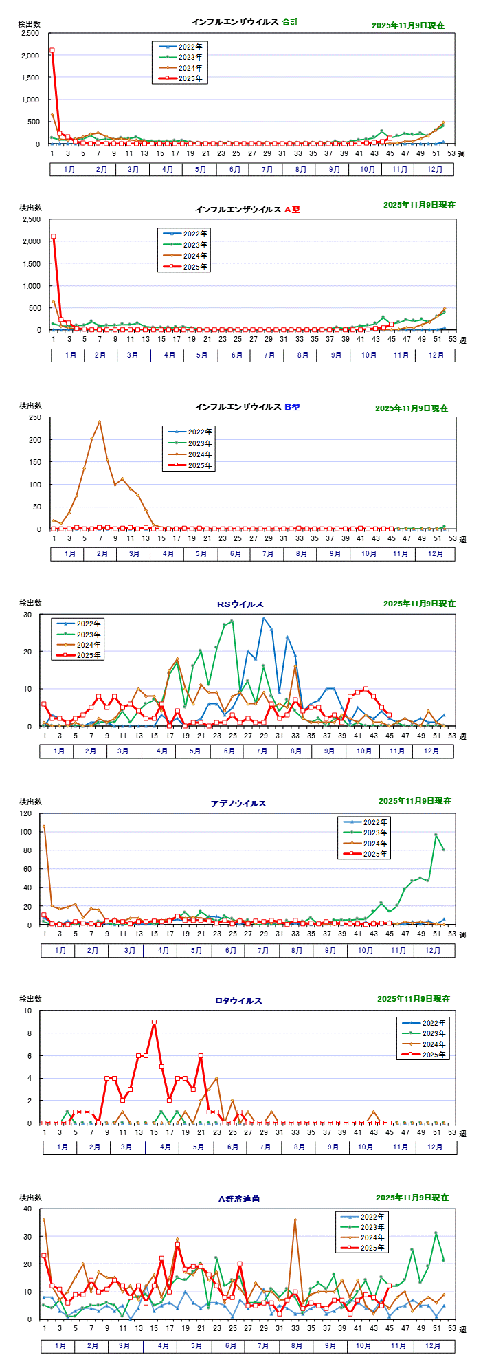 迅速診断キット検査結果(グラフ)