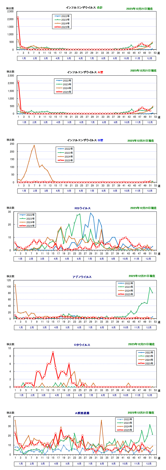 迅速診断キット検査結果（グラフ）